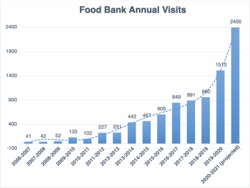 AMS Food Bank Usage